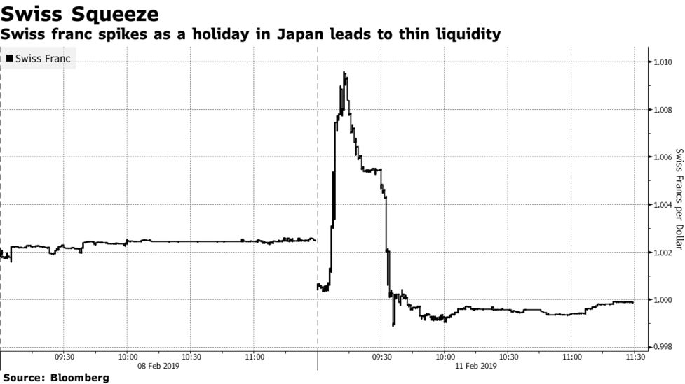 Swiss Franc Slumps In Mini Flash Crash As Japan Curse Strikes - 