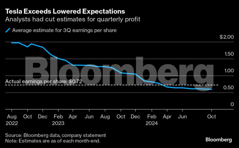Tesla Exceeds Lowered Expectations | Analysts had cut estimates for quarterly profit