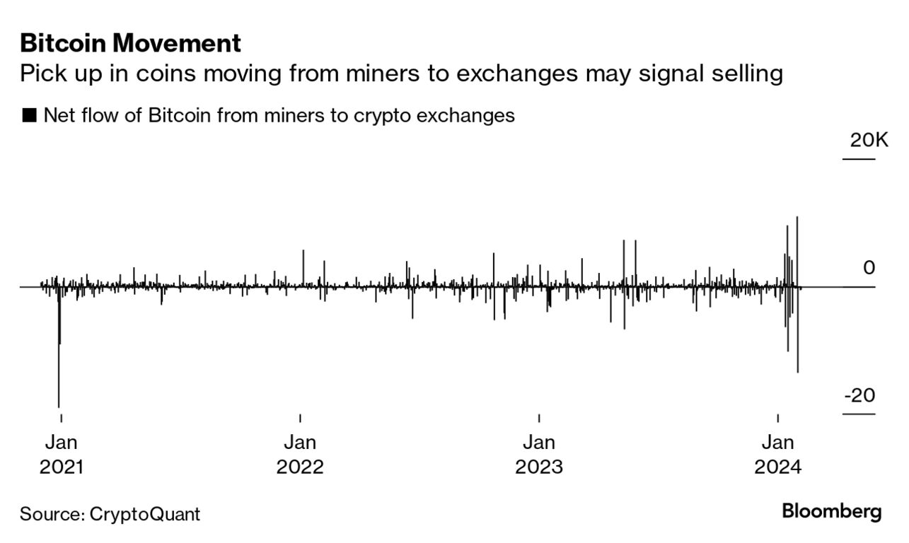 Bitcoin (BTC) Price Outlook Clouded by Falling Miner Reserves Before  Halving - Bloomberg
