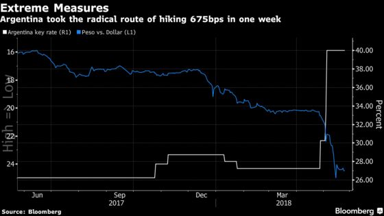 Turkey Rate Hike Hasn't Arrested Lira Slide. History Shows Why