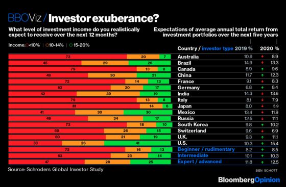 American Investors Are Feeling Lucky