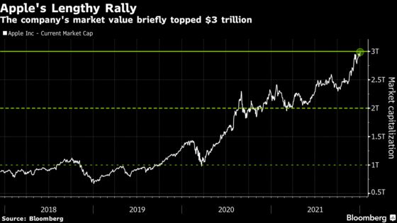 Apple’s Market Cap Briefly Tops $3 Trillion After Relentless Rally