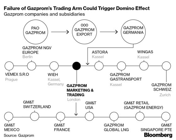 Germany Weighs Options for Gazprom Unit Shunned by Clients