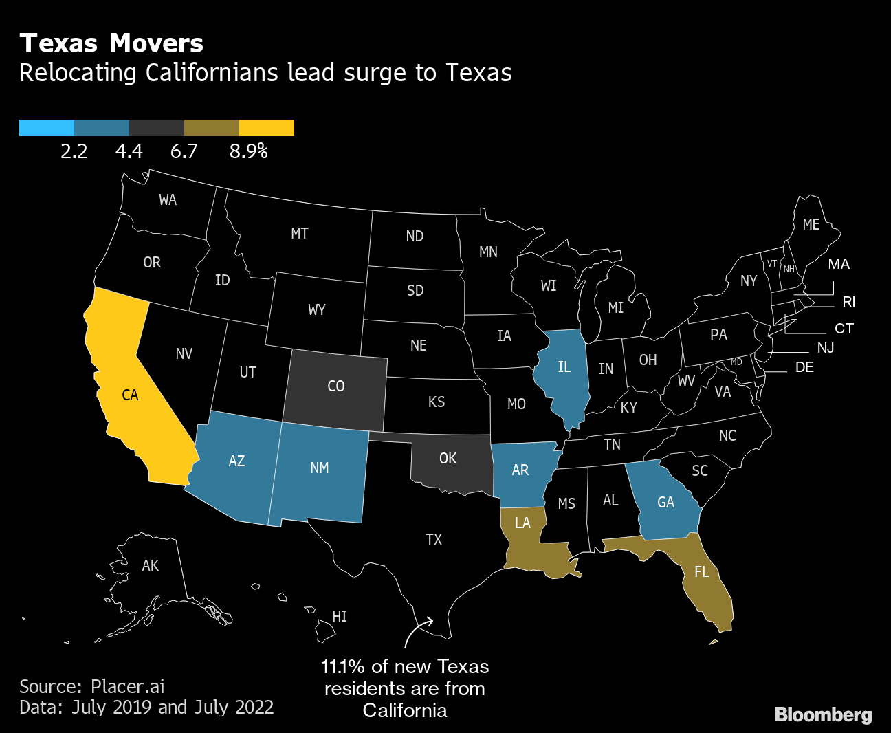 Fewer Californians are moving to Texas, but more are going to Florida and  Arizona