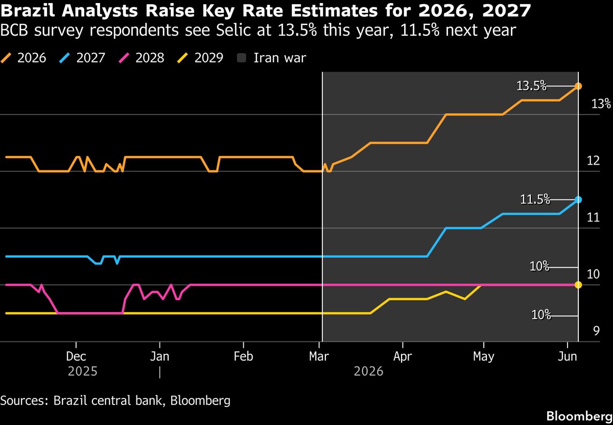 Brazil Economists Lift Key Rate Forecasts as Economy Stays H