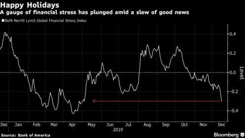 A gauge of financial stress has plunged amid a slew of good news