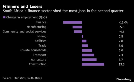 Finance Sector Hemorrhage Spurs Record South Africa Unemployment