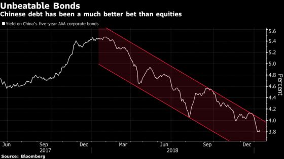 Top China Fund Sees Bonds Trouncing Stocks Again This Year