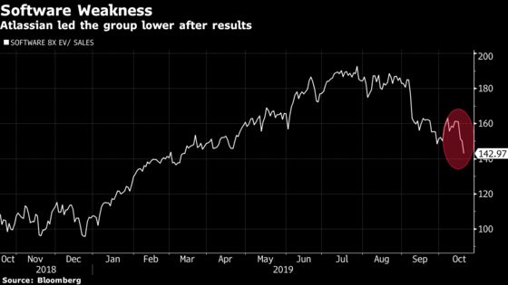 Software Names Slide as Atlassian Fails to Ease Valuation Fears