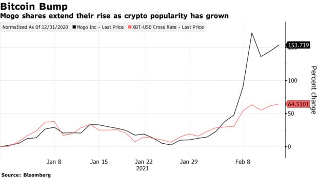 Mogo shares extend their rise as crypto popularity has grown