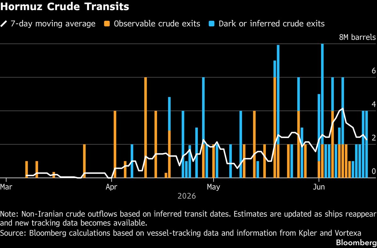 Dark Oil Tanker Transits Keep Oil Flowing Through Hormuz Ahead of Peace Deal