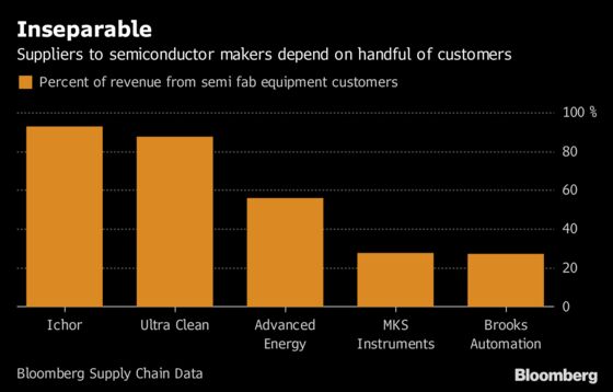 ASML Suppliers, Customers May Move After Its Earnings Report