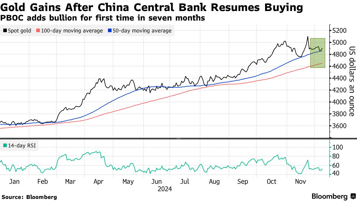 Gold Gains After China Central Bank Resumes Buying | PBOC adds bullion for first time in seven months