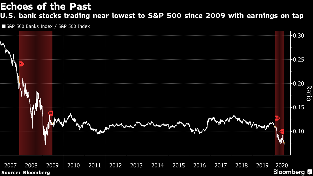 U.S. bank stocks trading near lowest to S&P 500 since 2009 with earnings on tap