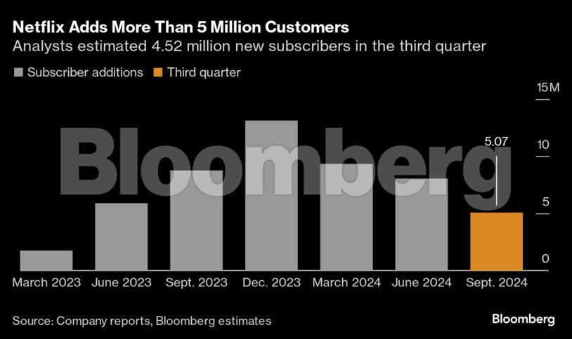 Netflix Adds More Than 5 Million Customers | Analysts estimated 4.52 million new subscribers in the third quarter