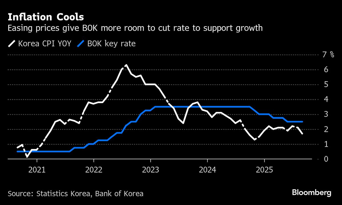 ⚫️ BLOOMBERG: L'inflazione in Corea del Sud rallenta, spazio per l'allentamento monetario a ottobre