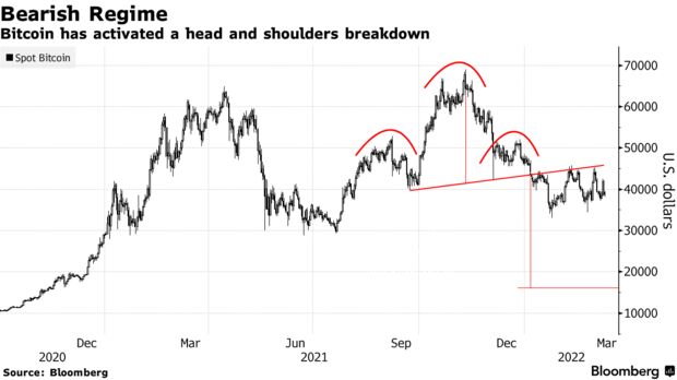 Bitcoin has activated a head and shoulders breakdown