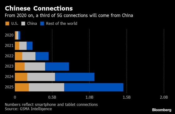 China Races Ahead of the U.S. in the Battle for 5G Supremacy