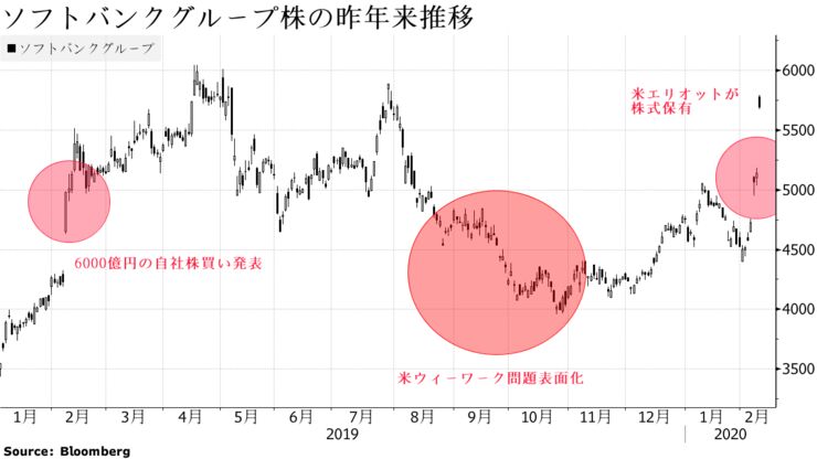 ソフトバンクグループ株の昨年来推移