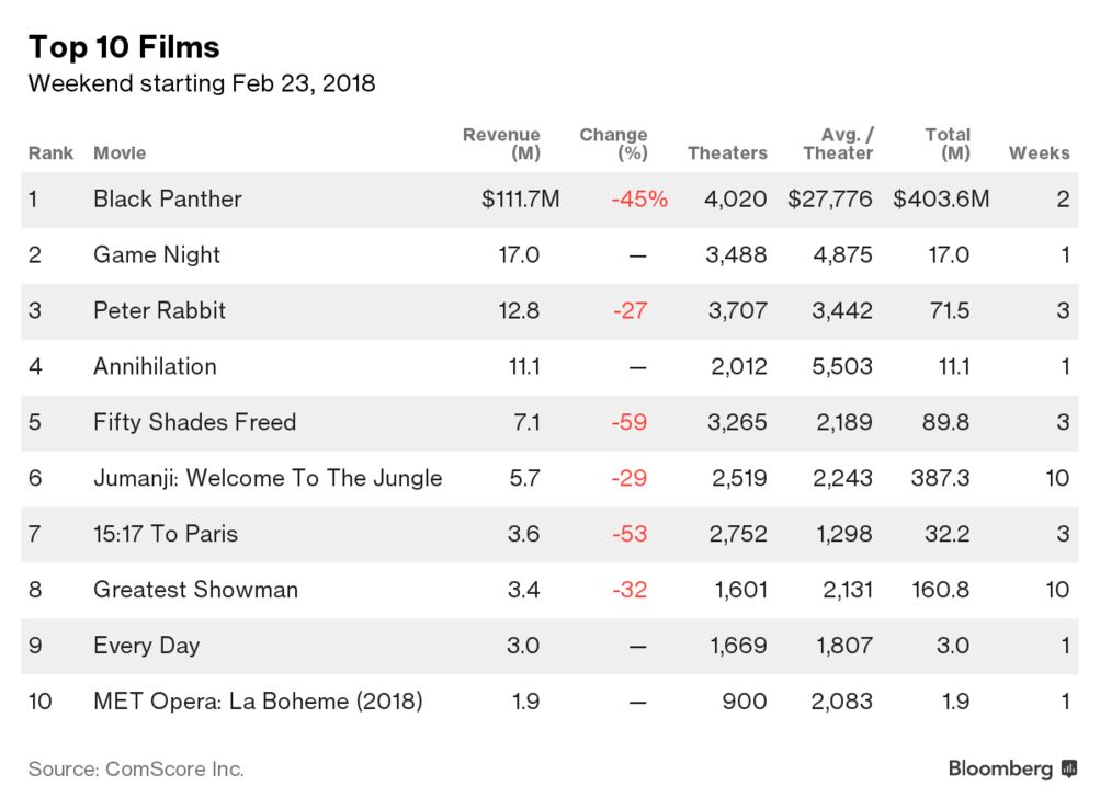 Panther' Heads Toward $1 at Global Box Office - Bloomberg