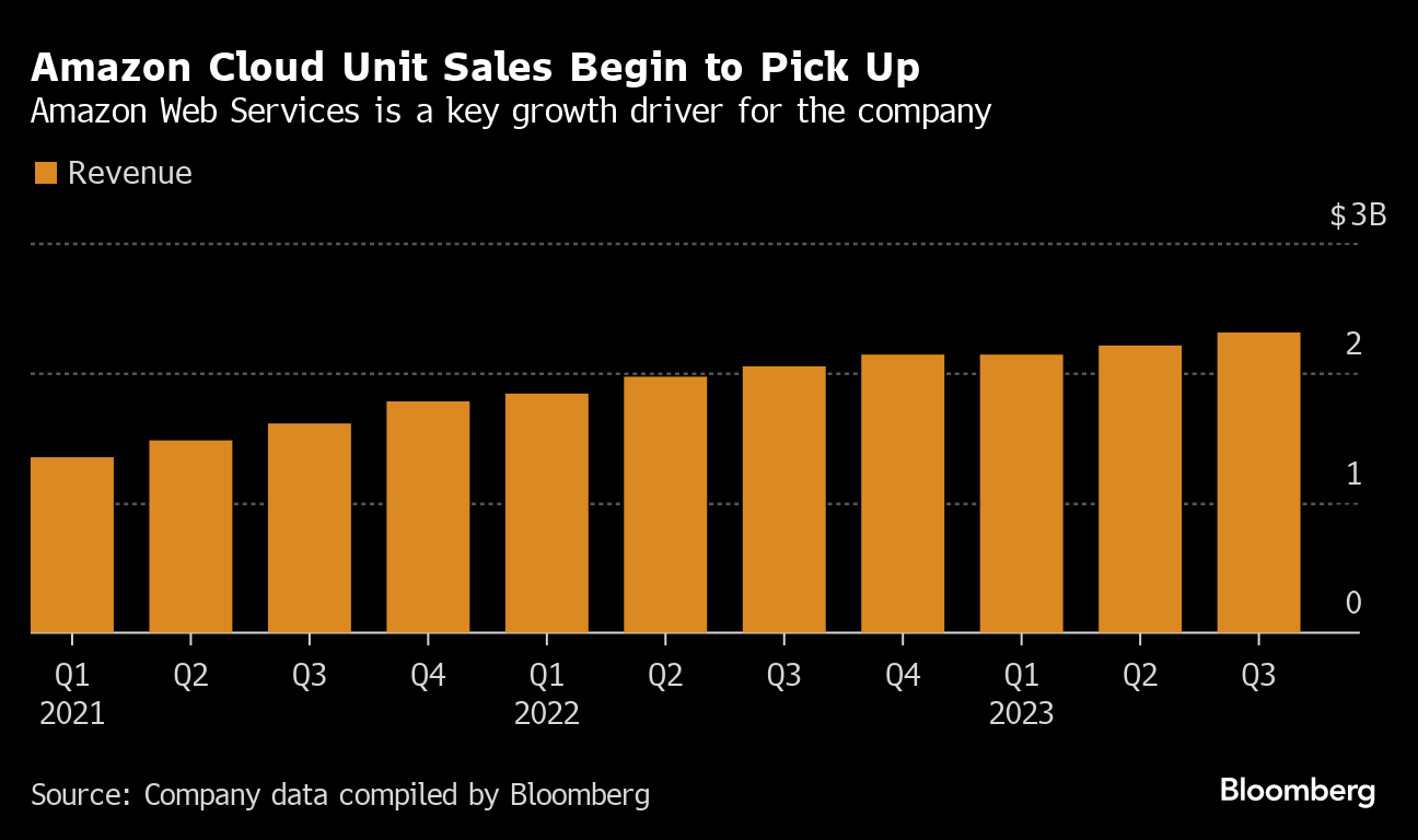(AMZN) Stock Rises on Prime Day Sales - Bloomberg