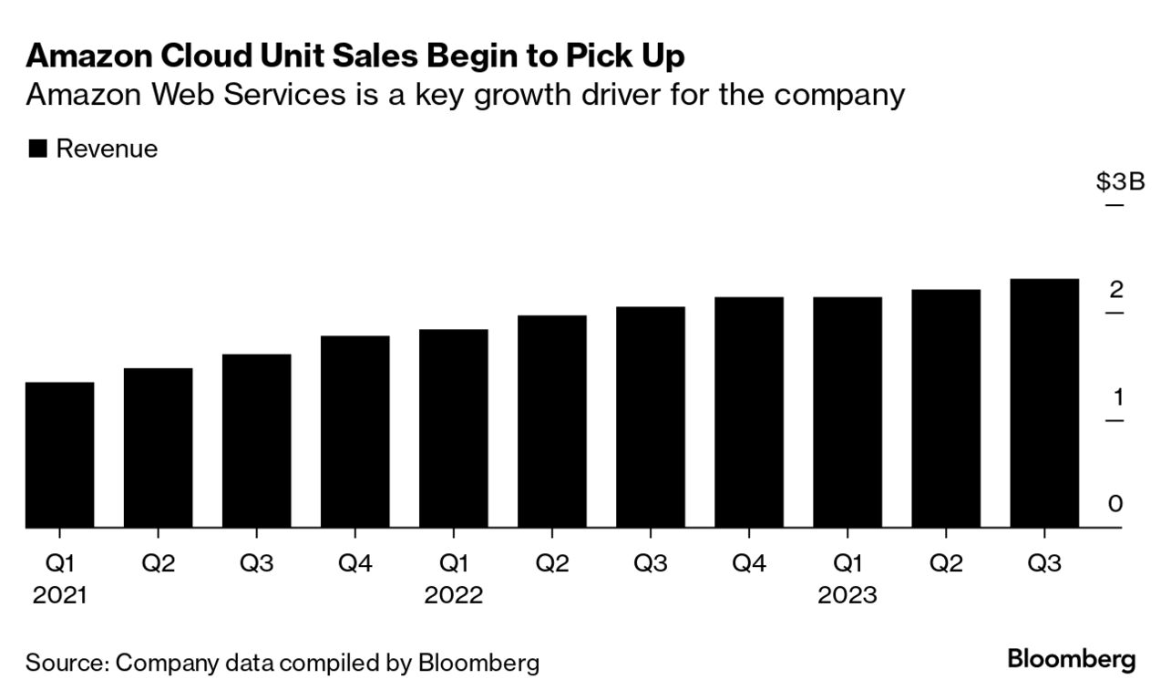 (AMZN) Stock Rises on Prime Day Sales - Bloomberg