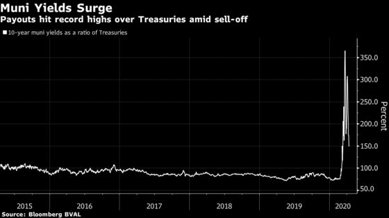 Rich Muni Buyers Piled In During Record Crash, Reaping Big Gains