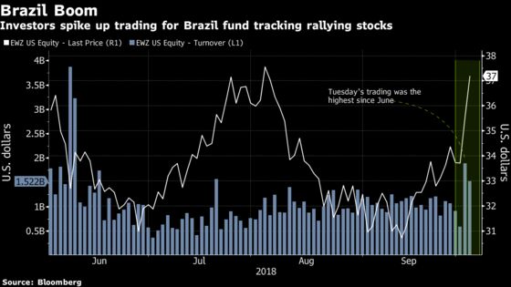 BlackRock's Brazil ETF Gets a Spike in Volume Ahead of Election