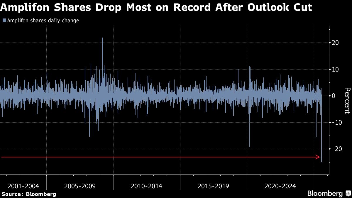 ⚫️ BLOOMBERG: Amplifon SpA: crollo del 27% dopo risultati trimestrali deludenti e previsioni riviste al ribasso.