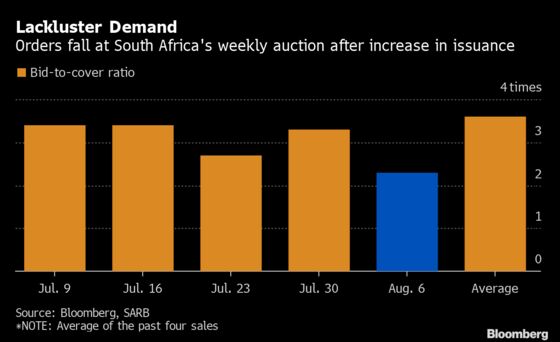 South Africa Record Bond Sale Meets Falling Demand to Help Fund Eskom