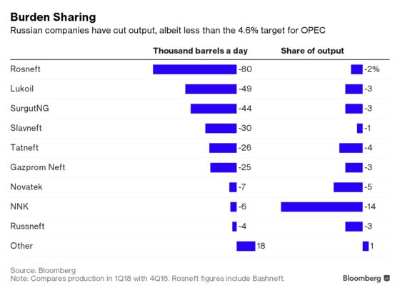Russia Says OPEC+ to Discuss Gradual Easing of Cuts in June