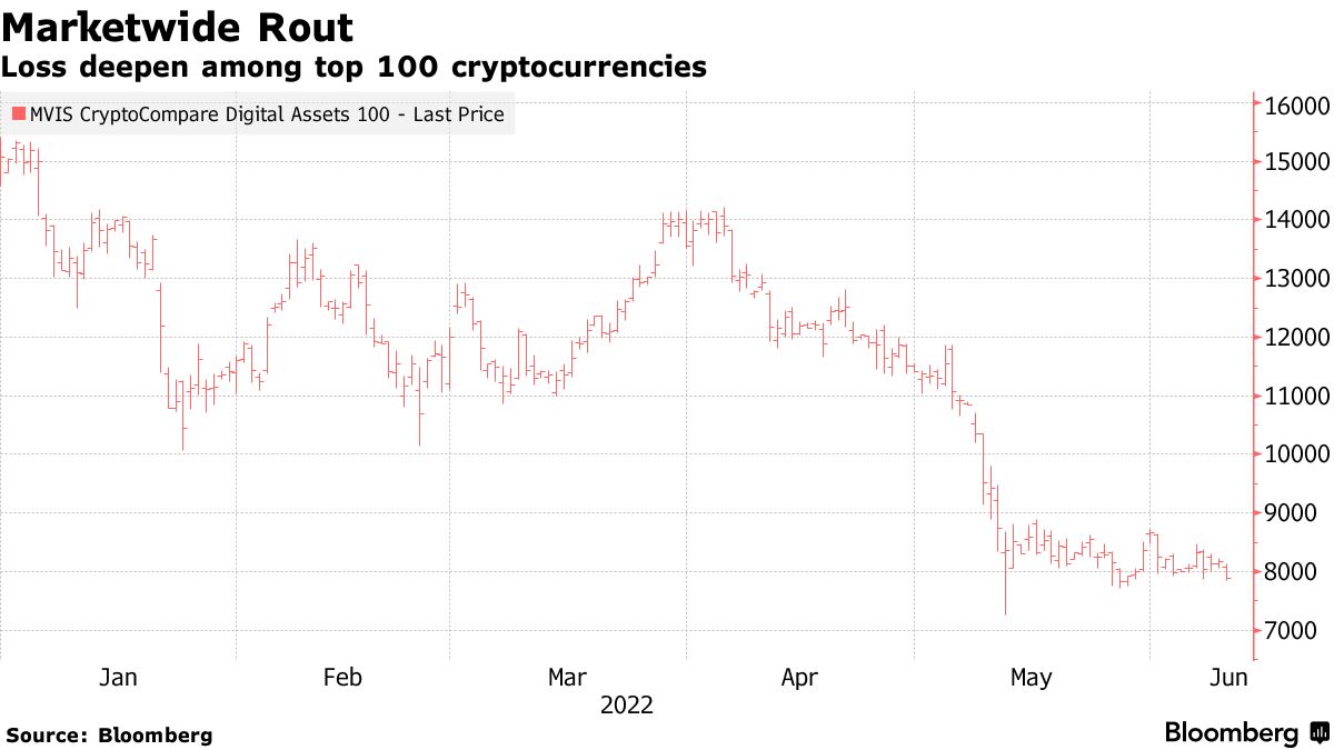 Crypto Washout Sends Major Coins (BTC, ETH) to Lowest Levels of the Year -  Bloomberg