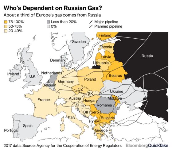 Europe’s Gas Buyers Told to Prepare for Nord Stream 2 Delay