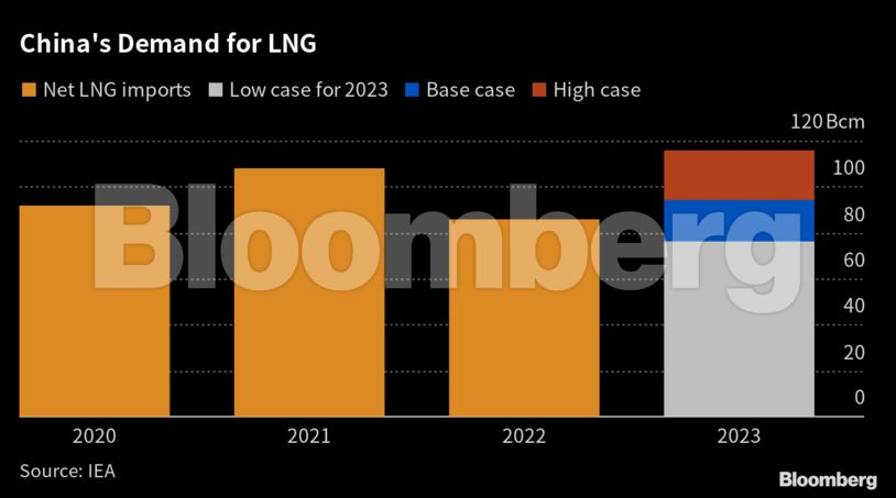 China's Demand for LNG |
