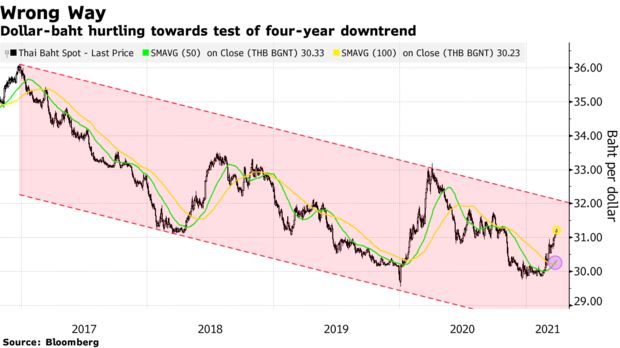 Dollar-baht hurtling towards test of four-year downtrend