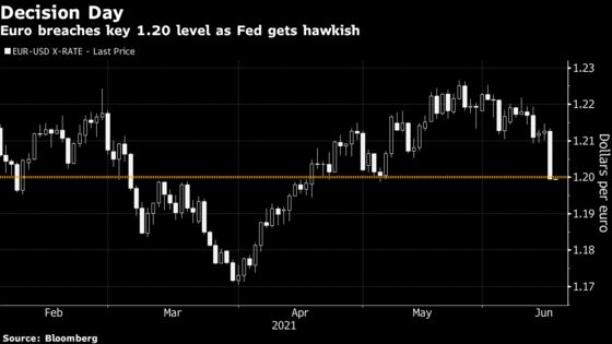 Fed Spurs Goldman, Deutsche Bank to Abandon Bullish View on Euro