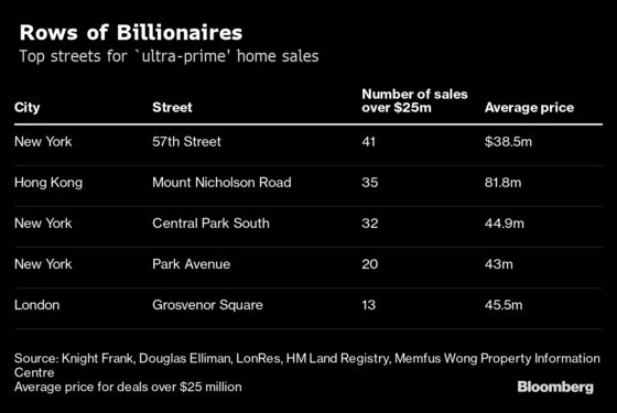 New York Billionaires’ Row Ranked World’s Top Luxury Street