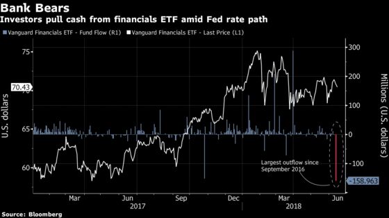 Financials ETF Bleeds Cash as Yield Curve Goes Flat: ETF Watch