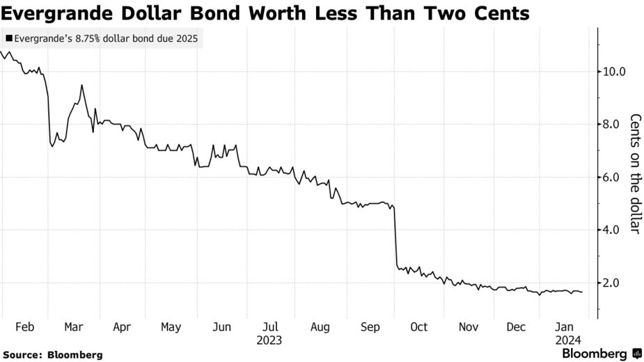 Доларова облигация на Evergrande на стойност по-малко от два цента