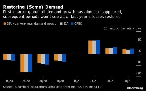 The Data Showing Why OPEC+ Could Keep Oil Supply Curbed