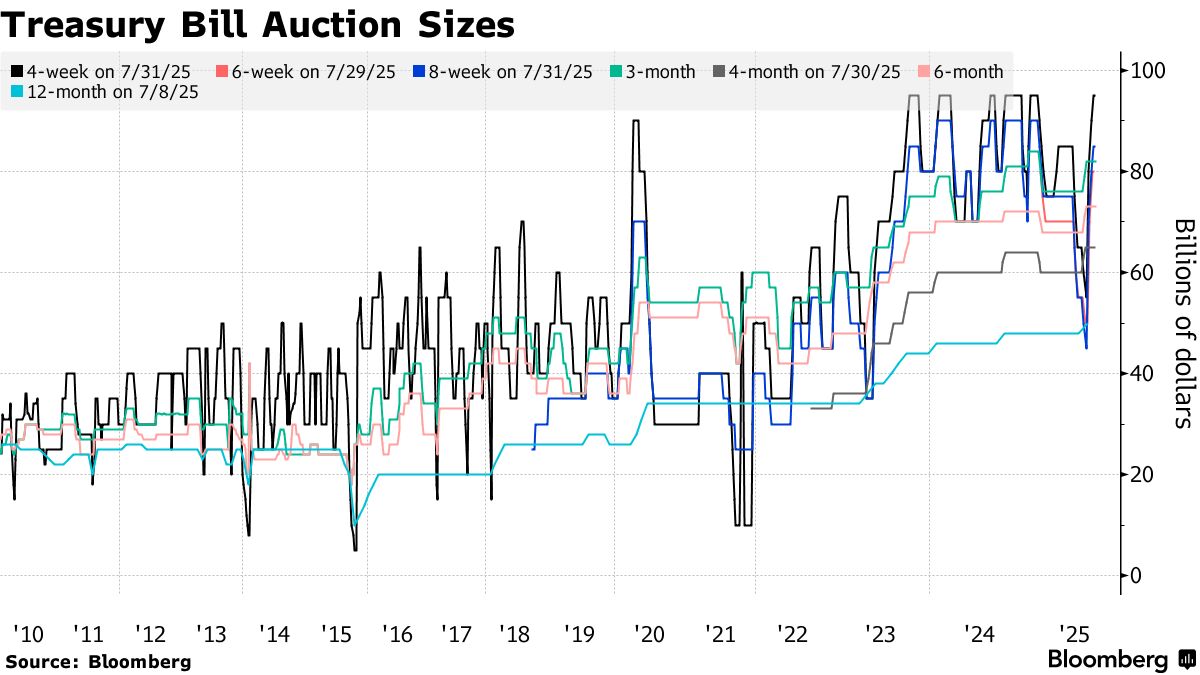 1000億ドルを一気に借り入れ、米財務省が４週物Ｔビル入札で記録更新 - Bloomberg