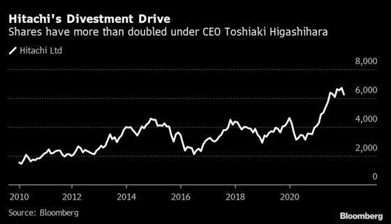Hitachi’s $18 Billion Divestment Drive Kept Activists at Bay