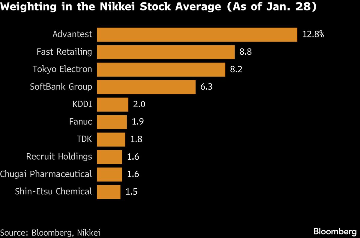 Advantest’s Nikkei 225 Weight Cut Looms After 15% Rally