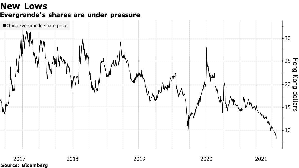 Evergrande Resumes Downward Spiral as Investors Prep for Crisis - Bloomberg