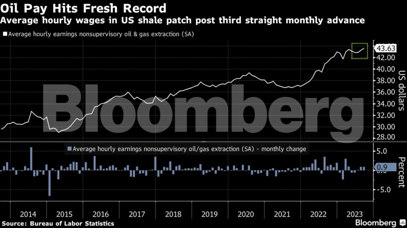 Oil Pay Hits Fresh Record | Average hourly wages in US shale patch post third straight monthly advance