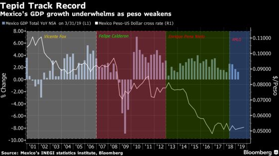 AMLO Says He’d Like Mexico to Cut Interest Rates to Boost Growth