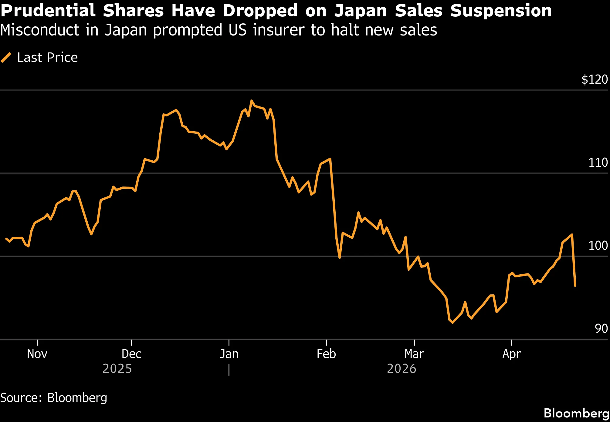 Prudential Extends Japan Life Insurance Sales Pause, Withdraws