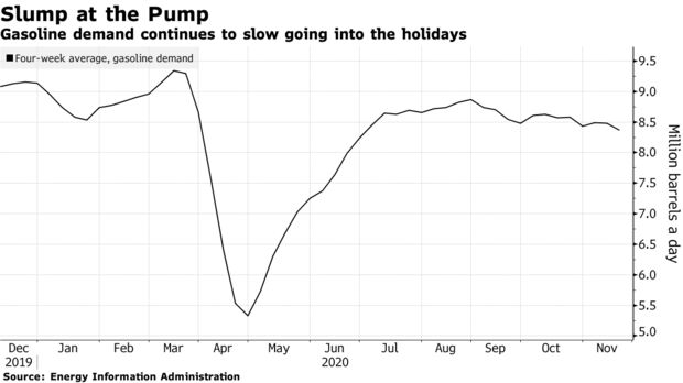 Gasoline demand continues to slow going into the holidays