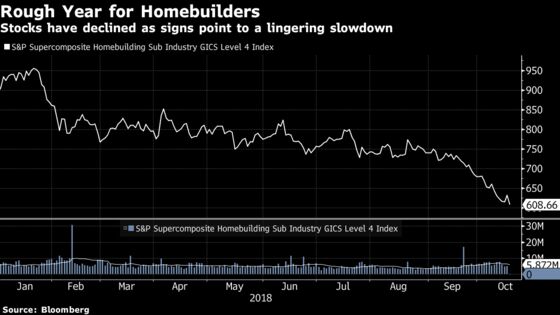 U.S. Homebuilders Fall as Analysts Warn of a ‘Rocky’ Path Ahead