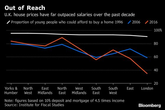 Turns Out Millennials Are Right to Carp About London Home Prices